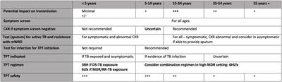 Contact screening and management in a high-transmission MDR-TB setting in Papua New Guinea: Progress, challenges and future directions